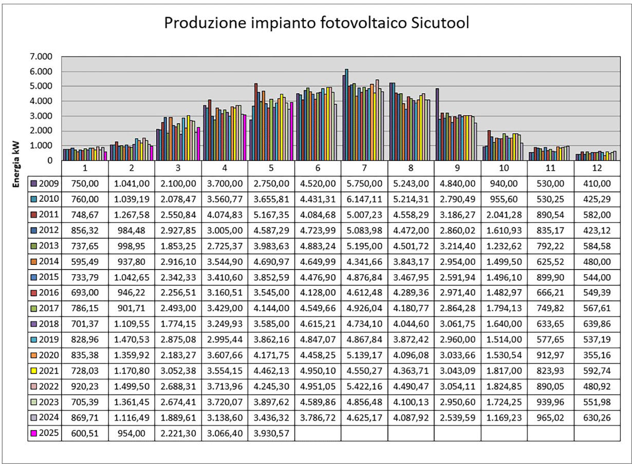 Dati produzione impianto fotovoltaico Sicutool Utensili