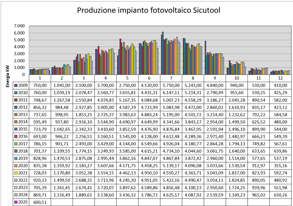 Dati produzione impianto fotovoltaico Sicutool Utensili